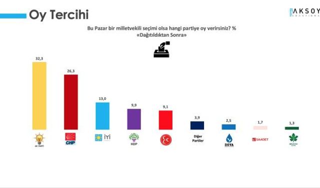 Seçmen Anket Sonuçlarında Büyük Sürpriz! MHP ve HDP Barajı Geçemedi